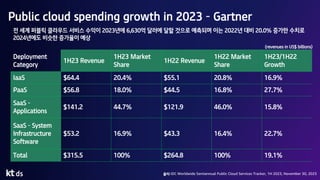 Public cloud spending growth in 2023 ­ Gartner
출처: IDC Worldwide Semiannual Public Cloud Services Tracker, 1H 2023, November 30, 2023
전 세계 퍼블릭 클라우드 서비스 수익이 2023년에 6,630억 달러에 달할 것으로 예측되며 이는 2022년 대비 20.0% 증가한 수치로
2024년에도 비슷한 증가율이 예상
Deployment
Category
1H23 Revenue
1H23 Market
Share
1H22 Revenue
1H22 Market
Share
1H23/1H22
Growth
IaaS $64.4 20.4% $55.1 20.8% 16.9%
PaaS $56.8 18.0% $44.5 16.8% 27.7%
SaaS ­
Applications
$141.2 44.7% $121.9 46.0% 15.8%
SaaS ­ System
Infrastructure
Software
$53.2 16.9% $43.3 16.4% 22.7%
Total $315.5 100% $264.8 100% 19.1%
(revenues in US$ billions)
 