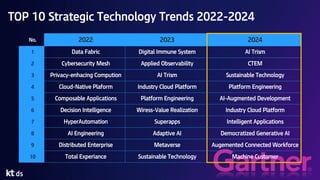 TOP 10 Strategic Technology Trends 2022-2024
No. 2022 2023 2024
1 Data Fabric Digital Immune System AI Trism
2 Cybersecurity Mesh Applied Observability CTEM
3 Privacy-enhacing Compution AI Trism Sustainable Technology
4 Cloud-Native Plaform Industry Cloud Platform Platform Engineering
5 Composable Applications Platform Engineering AI-Augmented Development
6 Decision Intelligence Wiress-Value Realization Industry Cloud Platform
7 HyperAutomation Superapps Intelligent Applications
8 AI Engineering Adaptive AI Democratized Generative AI
9 Distributed Enterprise Metaverse Augemented Connected Workforce
10 Total Experiance Sustainable Technology Machine Customer
 