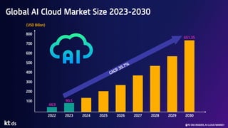 Global AI Cloud Market Size 2023-2030
2022 2023 2024 2025 2026 2027 2028 2029 2030
100
200
800
700
600
500
400
300
CACR 39.7%
44.9
90.5
651.35
(USD Billon)
출처: SNS INSIDER, AI CLOUD MARKET
 