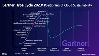 Gartner Hype Cycle 2023: Positioning of Cloud Sustainability
출처: Gartner Hype Cycle 2023
Innovation
trigger
Peak of Inflated
Expectations
Trough of
Disillusionment
Slope of
Enlightenment
Plateau of
Productivity
Git Ops
Generative Cybersecurity AI
Cybersecurity Mesh
Architecture
Augmented FinOps
Neuro-Symbolic AI
AI Simulation
Casual AI
Postquantum Cryptography
Generative AI
Cloud-Native
AI-Augmented
Software Engineering
API Centric SaaS
Opensource Program Office
Cloud-Out to Edge
AI TRiSM
Industry Cloud Platform
Graph Data Science
Cloud Development Environments
>10yrs
>2-5yrs >5-10yrs
Cloud Sustainability
 