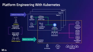Platform Engineering With Kubernetes
Container
Platform
Platform Engineers
Container
Orchestration
Software
On-Premises Cloud Multi-Cloud
Virtual Servers
Application
Dockerfile
Developers
Container
Orchestration
Deployment
Manifests
Docker Image
Container
Runtime
Host Operation
Systems
Platform Ops Team
Software Product Team Team A
Team B
Team C
Platform Ops팀은
우선순위에 따라
소프트웨어 팀과 협력
Platform Ops팀은
플랫폼을 제품으로
제공하고 지원
 