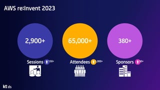 AWS re:Invent 2023
65,000+
2,900+ 380+
Attendees
Sessions Sponsors
150+ 1,000+ 50+
 