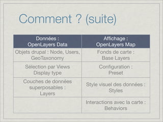 Comment ? (suite)
         Données :                    Afﬁchage :
     OpenLayers Data               OpenLayers Map
Objets drupal : Node, Users,       Fonds de carte :
       GeoTaxonomy                   Base Layers
    Sélection par Views              Conﬁguration :
       Display type                     Preset
   Couches de données
                               Style visuel des données :
     superposables :
                                         Styles
         Layers
                               Interactions avec la carte :
                                        Behaviors
 