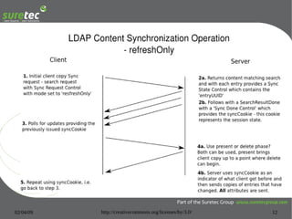 OpenLDAP Replication Strategies | PDF