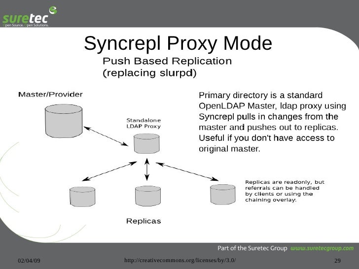 OpenLDAP Replication Strategies