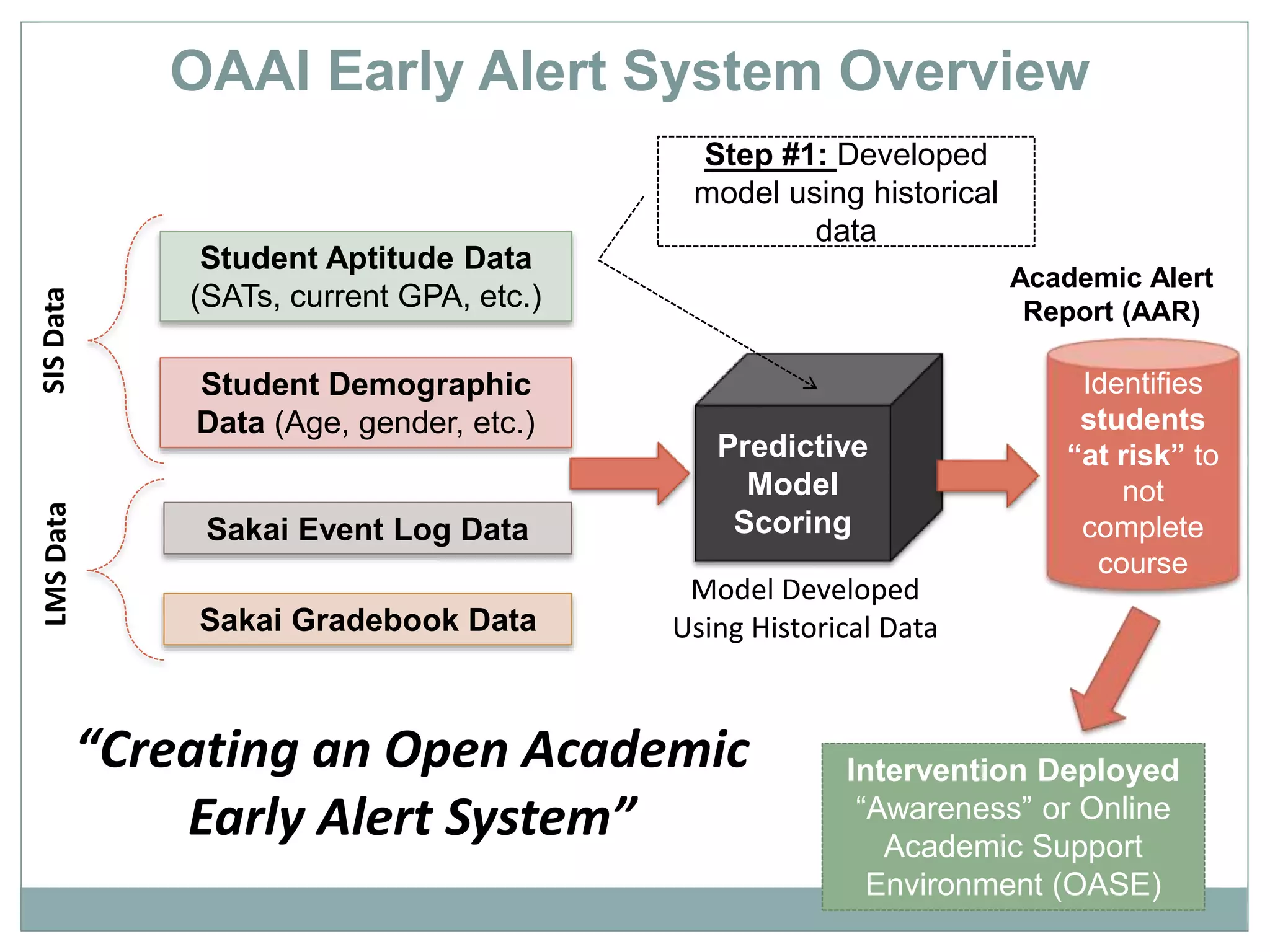 Student Aptitude Data 
(SATs, current GPA, etc.) 
Student Demographic 
Data (Age, gender, etc.) 
Sakai Event Log Data 
Sakai Gradebook Data 
Step #1: Developed 
model using historical 
data 
Predictive 
Model 
Scoring 
Identifies 
students 
“at risk” to 
not 
complete 
course 
LMS Data SIS Data 
OAAI Early Alert System Overview 
Intervention Deployed 
“Awareness” or Online 
Academic Support 
Environment (OASE) 
“Creating an Open Academic 
Early Alert System” 
Model Developed 
Using Historical Data 
Academic Alert 
Report (AAR) 
 