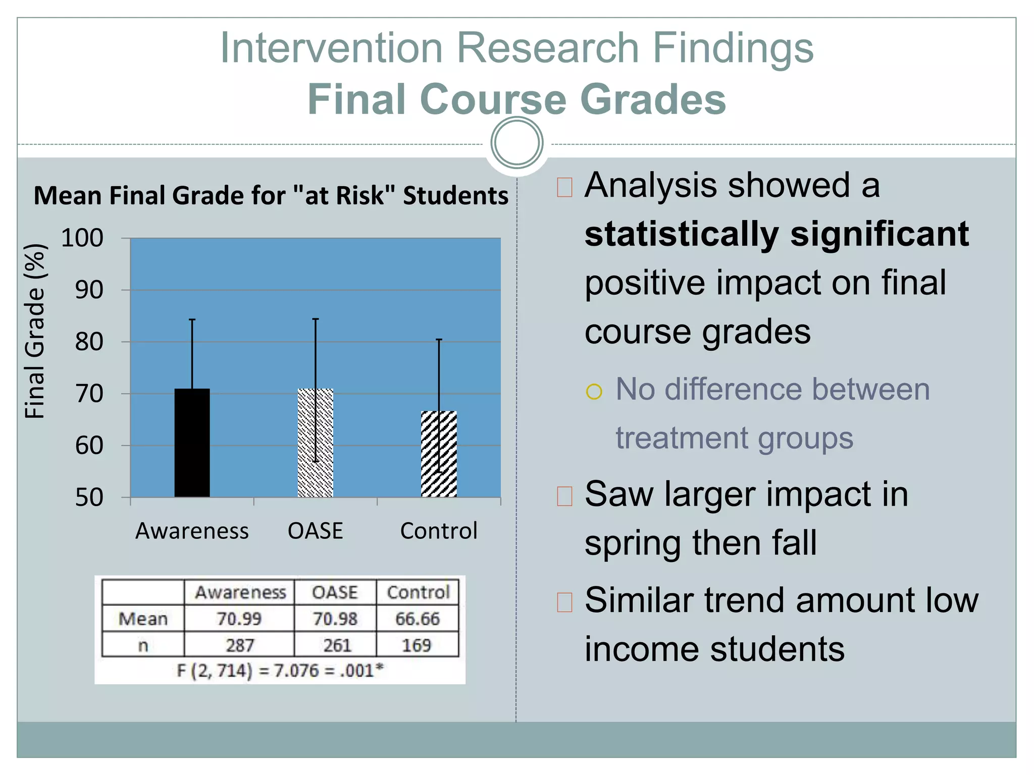 Intervention Research Findings 
Final Course Grades 
Analysis showed a 
statistically significant 
positive impact on final 
course grades 
 No difference between 
treatment groups 
Saw larger impact in 
spring then fall 
Similar trend amount low 
income students 
Mean Final Grade for "at Risk" Students 
100 
90 
80 
70 
60 
50 
Awareness OASE Control 
Final Grade (%) 
 
