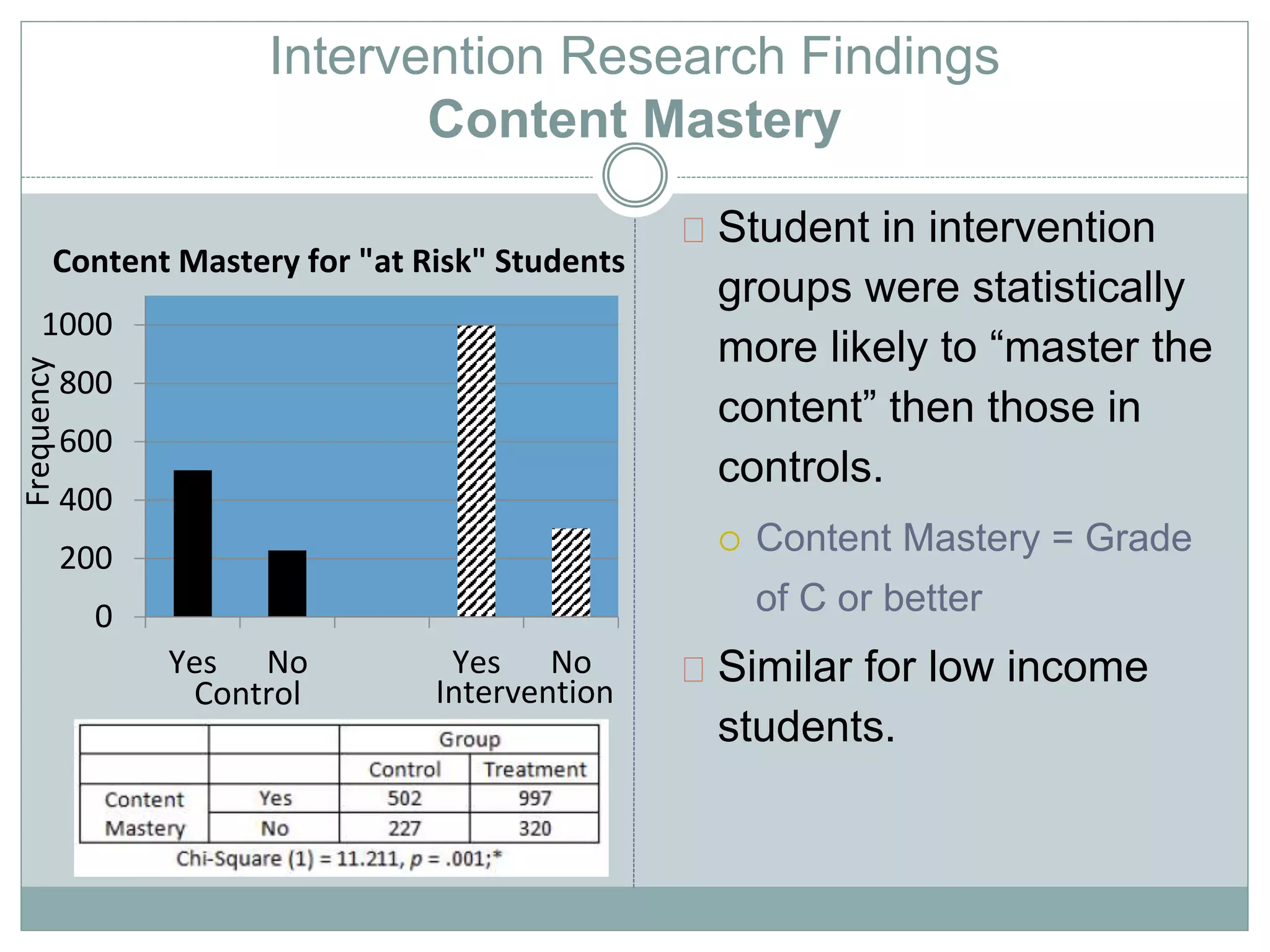 Intervention Research Findings 
Content Mastery 
Student in intervention 
groups were statistically 
more likely to “master the 
content” then those in 
controls. 
 Content Mastery = Grade 
of C or better 
Similar for low income 
students. 
Content Mastery for "at Risk" Students 
1000 
800 
600 
400 
200 
0 
Yes No Yes No 
Control Intervention 
Frequency 
 