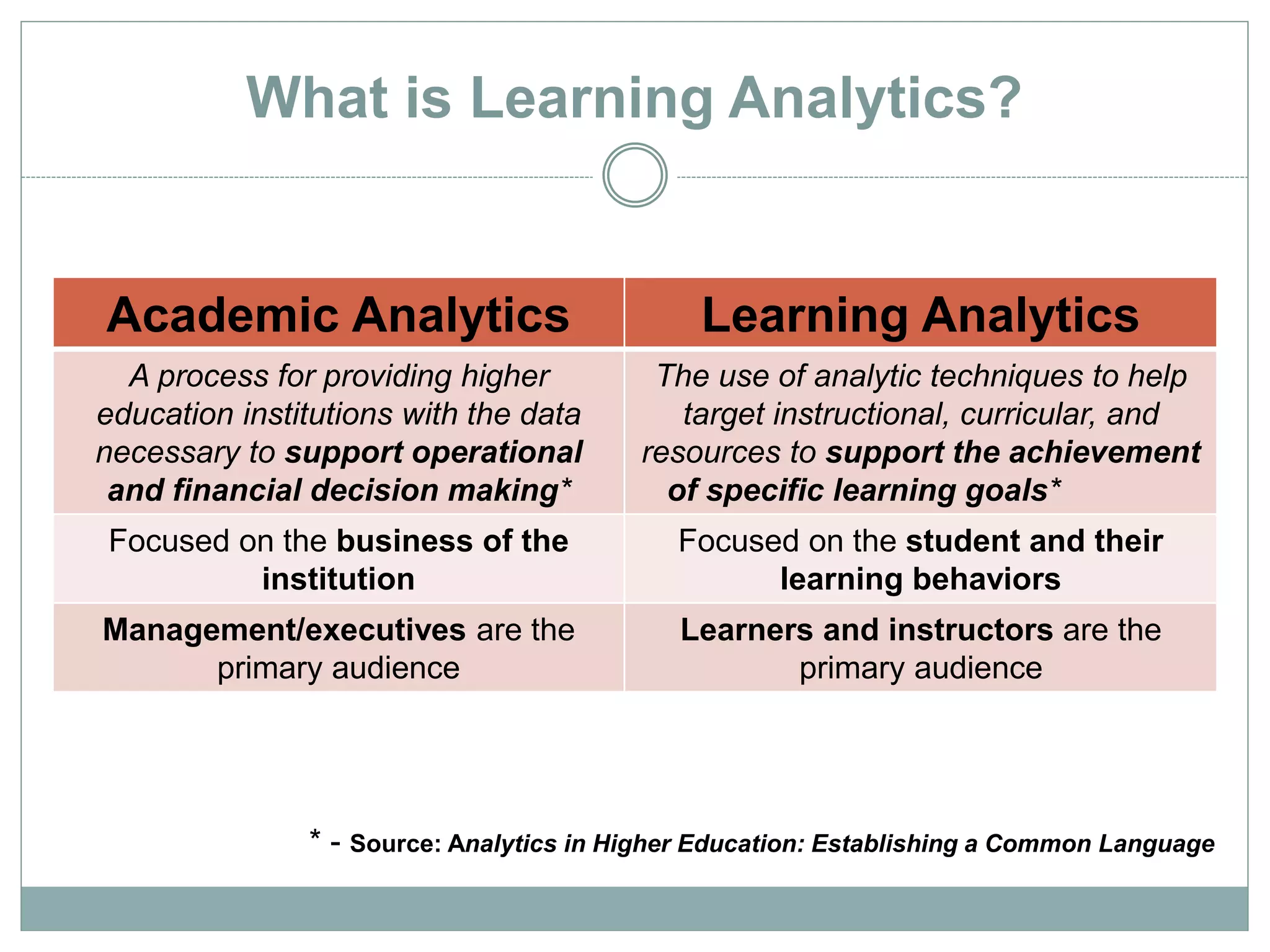 What is Learning Analytics? 
Academic Analytics Learning Analytics 
A process for providing higher 
education institutions with the data 
necessary to support operational 
and financial decision making* 
The use of analytic techniques to help 
target instructional, curricular, and 
resources to support the achievement 
of specific learning goals* 
Focused on the business of the 
institution 
Focused on the student and their 
learning behaviors 
Management/executives are the 
primary audience 
Learners and instructors are the 
primary audience 
* - Source: Analytics in Higher Education: Establishing a Common Language 
 