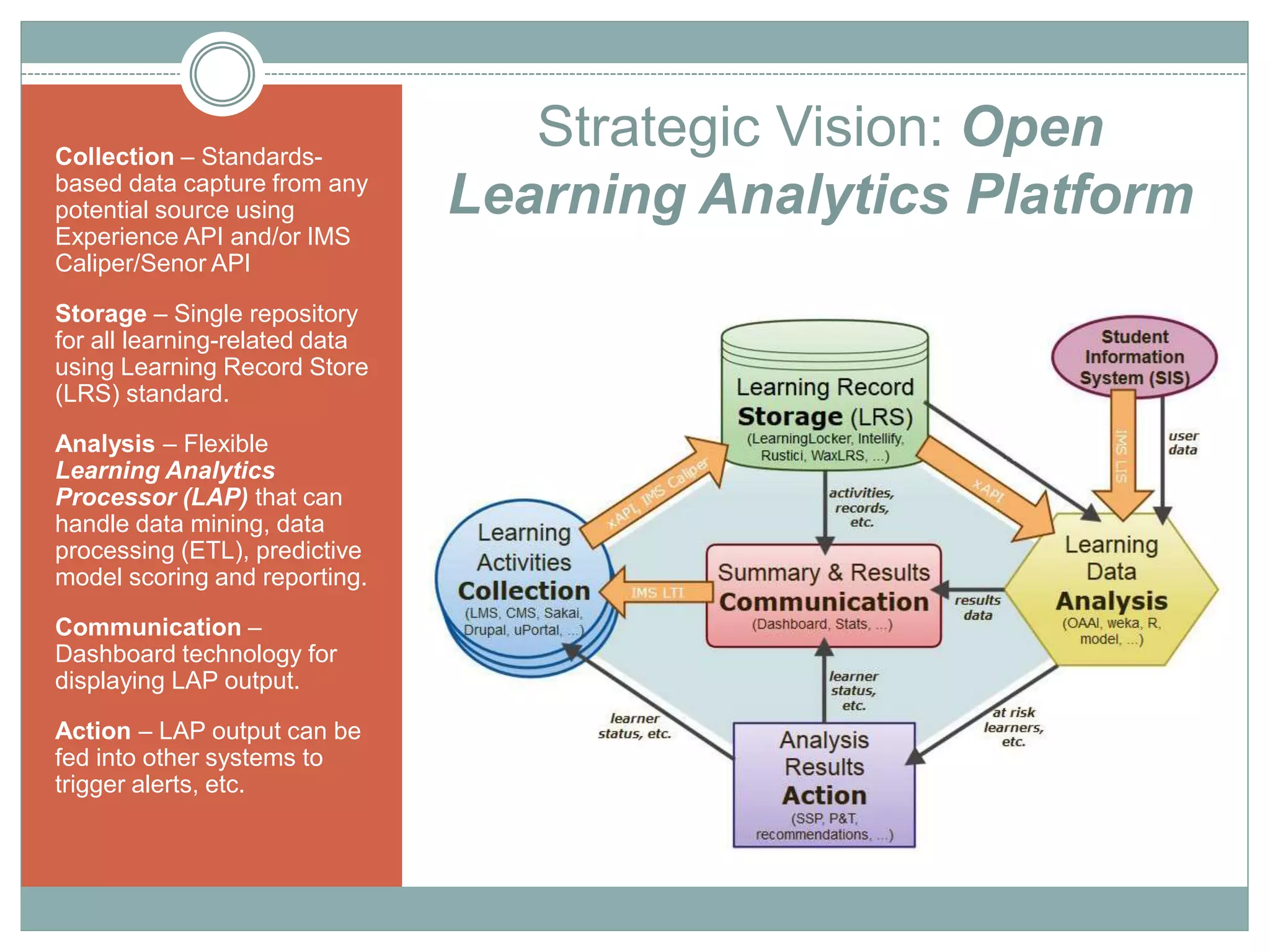 Strategic Vision: Open 
Learning Analytics Platform 
Collection – Standards-based 
data capture from any 
potential source using 
Experience API and/or IMS 
Caliper/Senor API 
Storage – Single repository 
for all learning-related data 
using Learning Record Store 
(LRS) standard. 
Analysis – Flexible 
Learning Analytics 
Processor (LAP) that can 
handle data mining, data 
processing (ETL), predictive 
model scoring and reporting. 
Communication – 
Dashboard technology for 
displaying LAP output. 
Action – LAP output can be 
fed into other systems to 
trigger alerts, etc. 
 