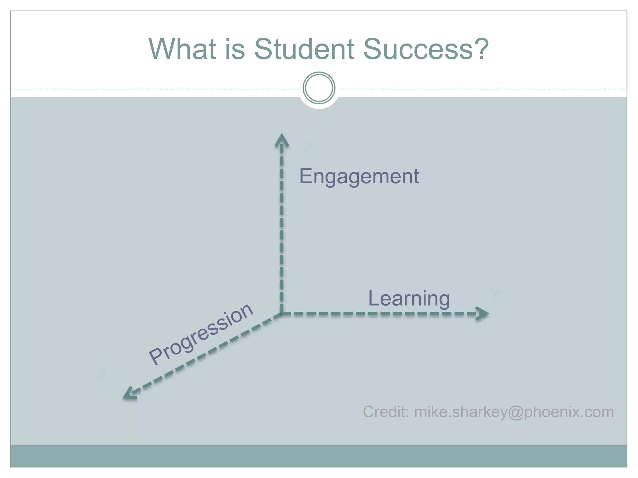 What is Student Success? 
X 
Z 
Engagement 
Learning Y 
Credit: mike.sharkey@phoenix.com 
 