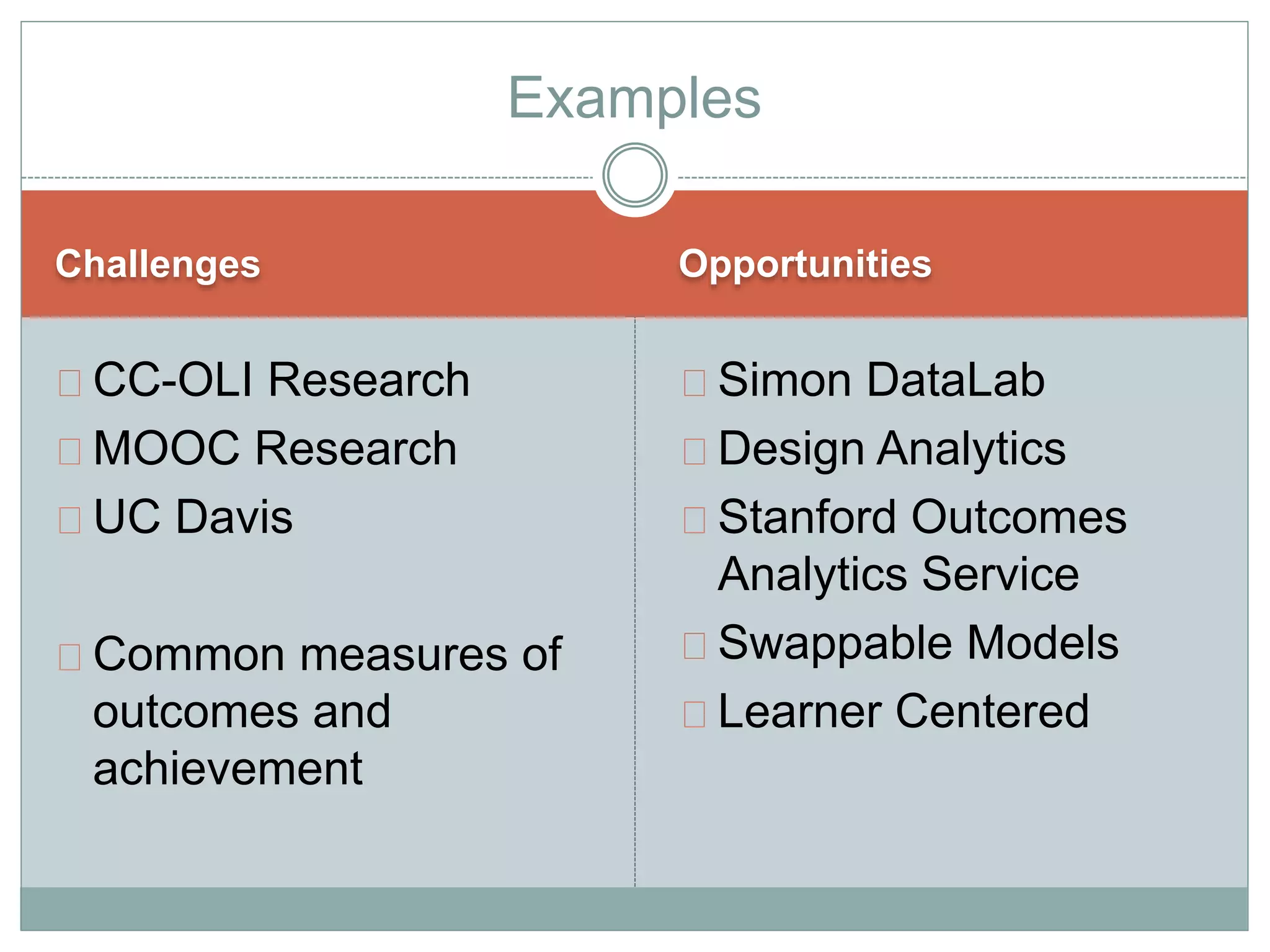 Examples 
Challenges Opportunities 
CC-OLI Research 
MOOC Research 
UC Davis 
Common measures of 
outcomes and 
achievement 
Simon DataLab 
Design Analytics 
Stanford Outcomes 
Analytics Service 
Swappable Models 
Learner Centered 
 