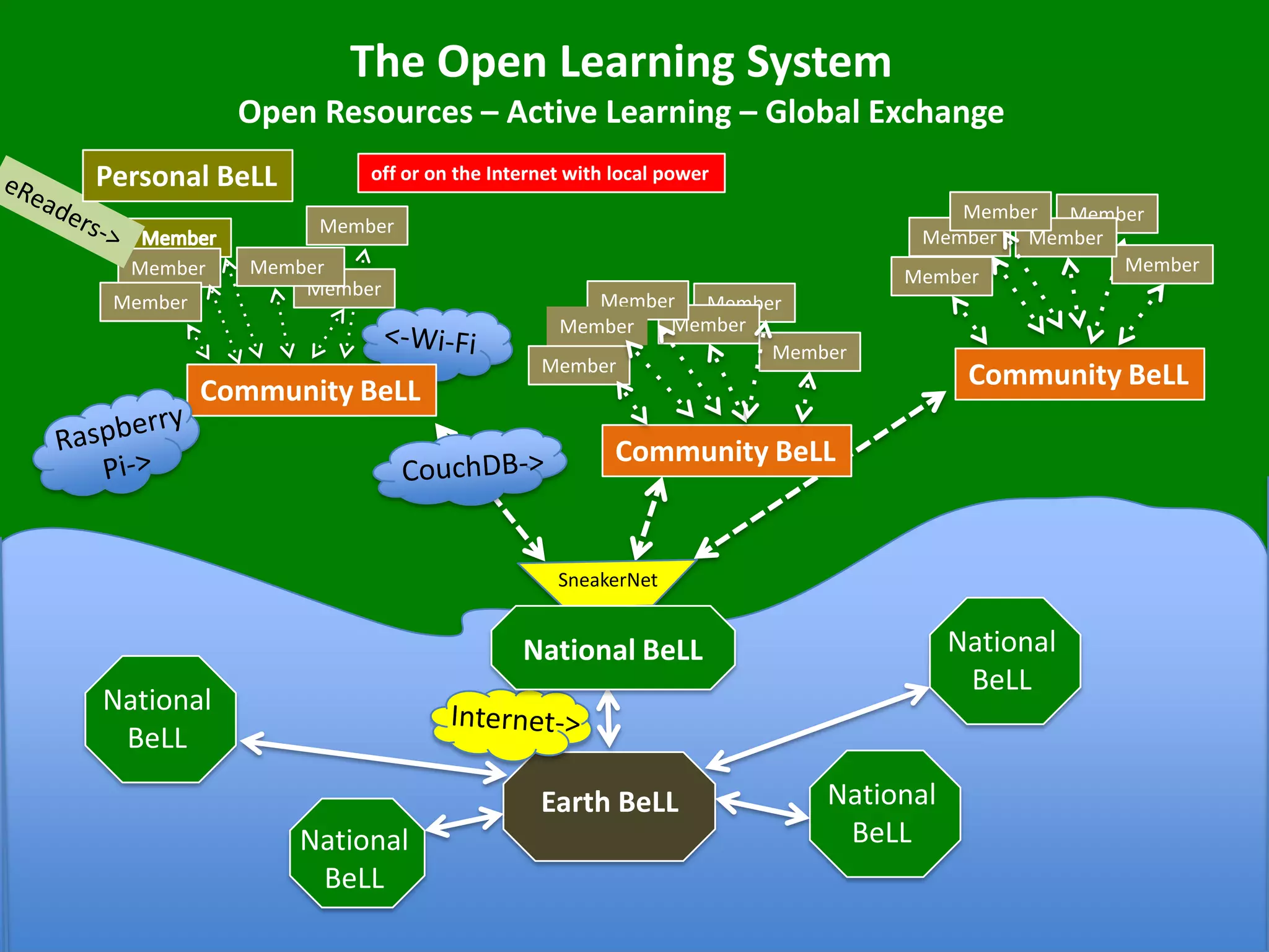 The Open Learning System
Open Resources – Active Learning – Global Exchange
Personal BeLL

off or on the Internet with local power
Member
Member
Member Member
Member
Member

Member
Member
Member

Member
Member

Community BeLL

Member
Member
Member
Member
Member
Member

Community BeLL

Community BeLL

SneakerNet

National
BeLL

National BeLL
National
BeLL
Earth BeLL
National
BeLL

National
BeLL

 