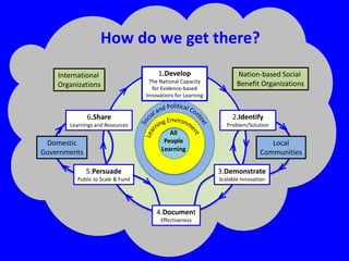 How do we get there?
International
Organizations

1.Develop
The National Capacity
for Evidence-based
Innovations for Learning

Nation-based Social
Benefit Organizations

6.Share

2.Identify

Learnings and Resources

Problem/Solution

All
People
Learning

Domestic
Governments

Local
Communities

5.Persuade

3.Demonstrate

Public to Scale & Fund

Scalable Innovation

4.Document
Effectiveness

 