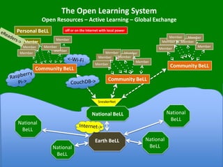 The Open Learning System
Open Resources – Active Learning – Global Exchange
Personal BeLL

off or on the Internet with local power
Member
Member
Member Member
Member
Member

Member
Member
Member

Member
Member

Community BeLL

Member
Member
Member
Member
Member
Member

Community BeLL

Community BeLL

SneakerNet

National
BeLL

National BeLL
National
BeLL
Earth BeLL
National
BeLL

National
BeLL

 