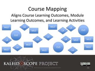 Course Mapping
      Aligns Course Learning Outcomes, Module
      Learning Outcomes, and Learning Activities
MLO           LA                                            MLO                                 LA
                         MLO                                                          LA                   CLO

        CLO
                                                     LA
 LA                            LA                                                          LA        MLO         MLO

                   MLO
         LA                                                              CLO                                     MLO
MLO                                       MLO                                                    LA




                          Not all sources are covered by this presentation's CC BY.                              36
 