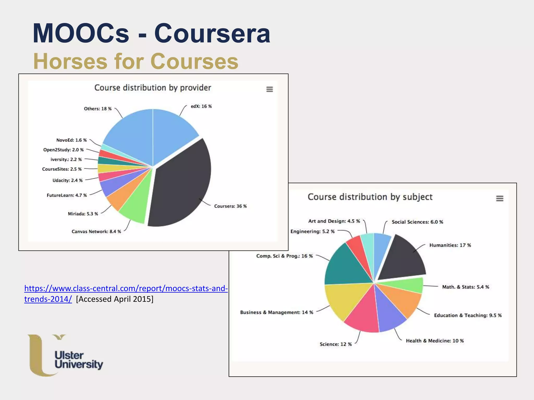 MOOCs - Coursera
Horses for Courses
https://www.class-central.com/report/moocs-stats-and-
trends-2014/ [Accessed April 2015]
 