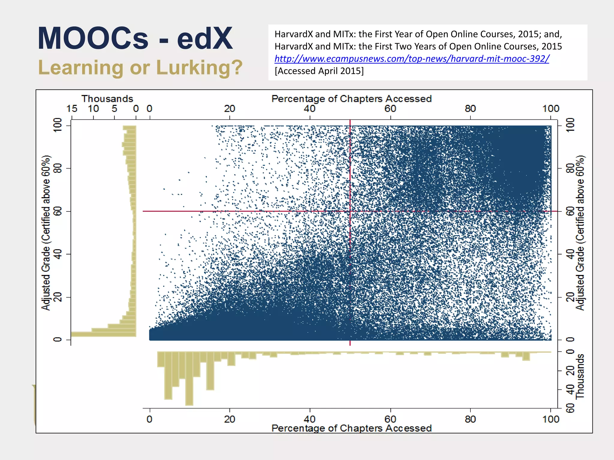MOOCs - edX
Learning or Lurking?
HarvardX and MITx: the First Year of Open Online Courses, 2015; and,
HarvardX and MITx: the First Two Years of Open Online Courses, 2015
http://www.ecampusnews.com/top-news/harvard-mit-mooc-392/
[Accessed April 2015]
 