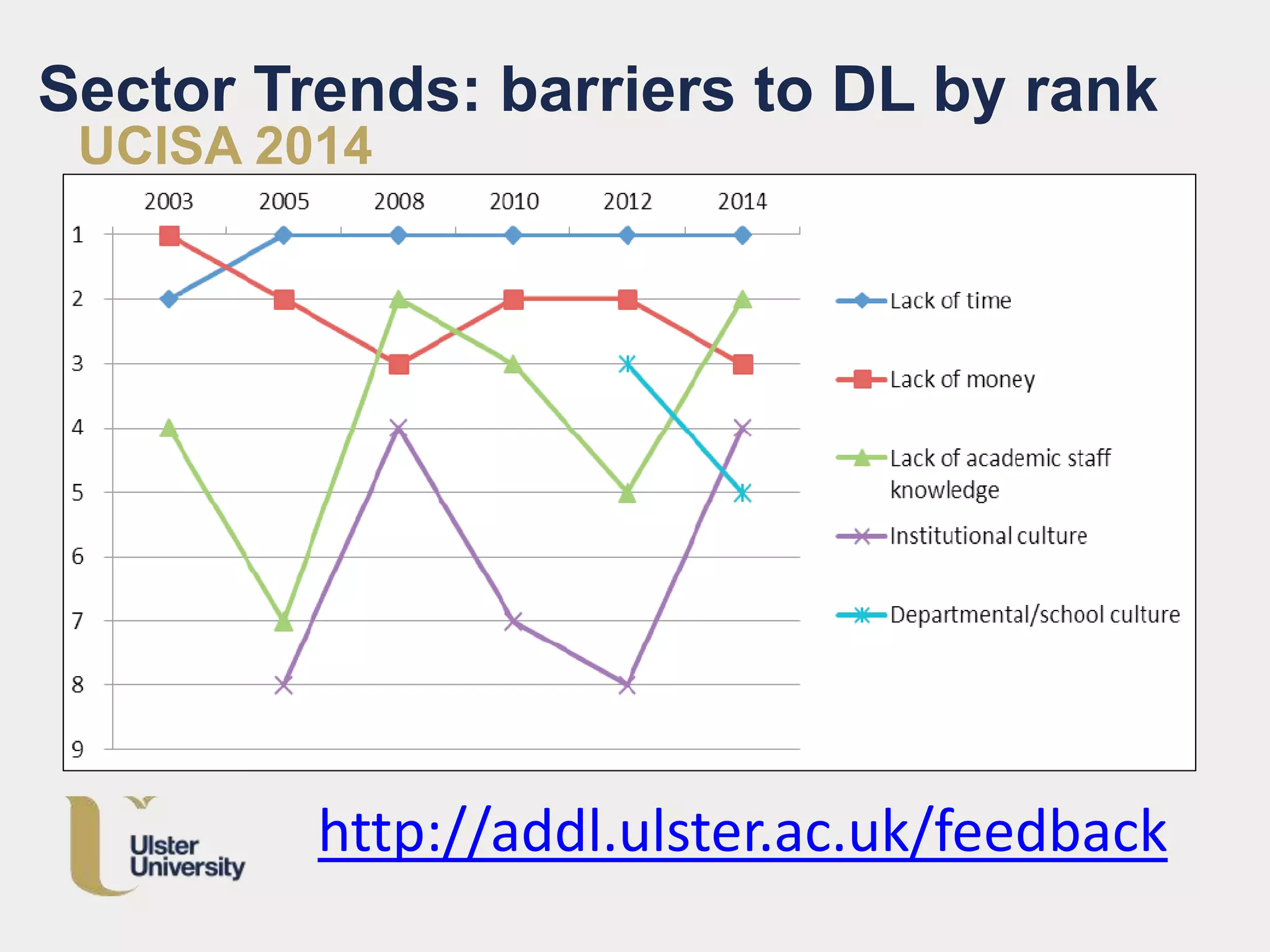Sector Trends: barriers to DL by rank
UCISA 2014
http://addl.ulster.ac.uk/feedback
 