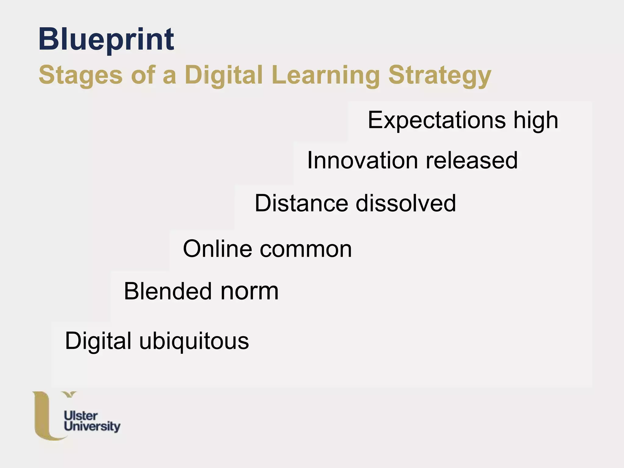 Expectations high
Innovation released
Distance dissolved
Online common
Blueprint
Stages of a Digital Learning Strategy
Blended norm
Digital ubiquitous
 