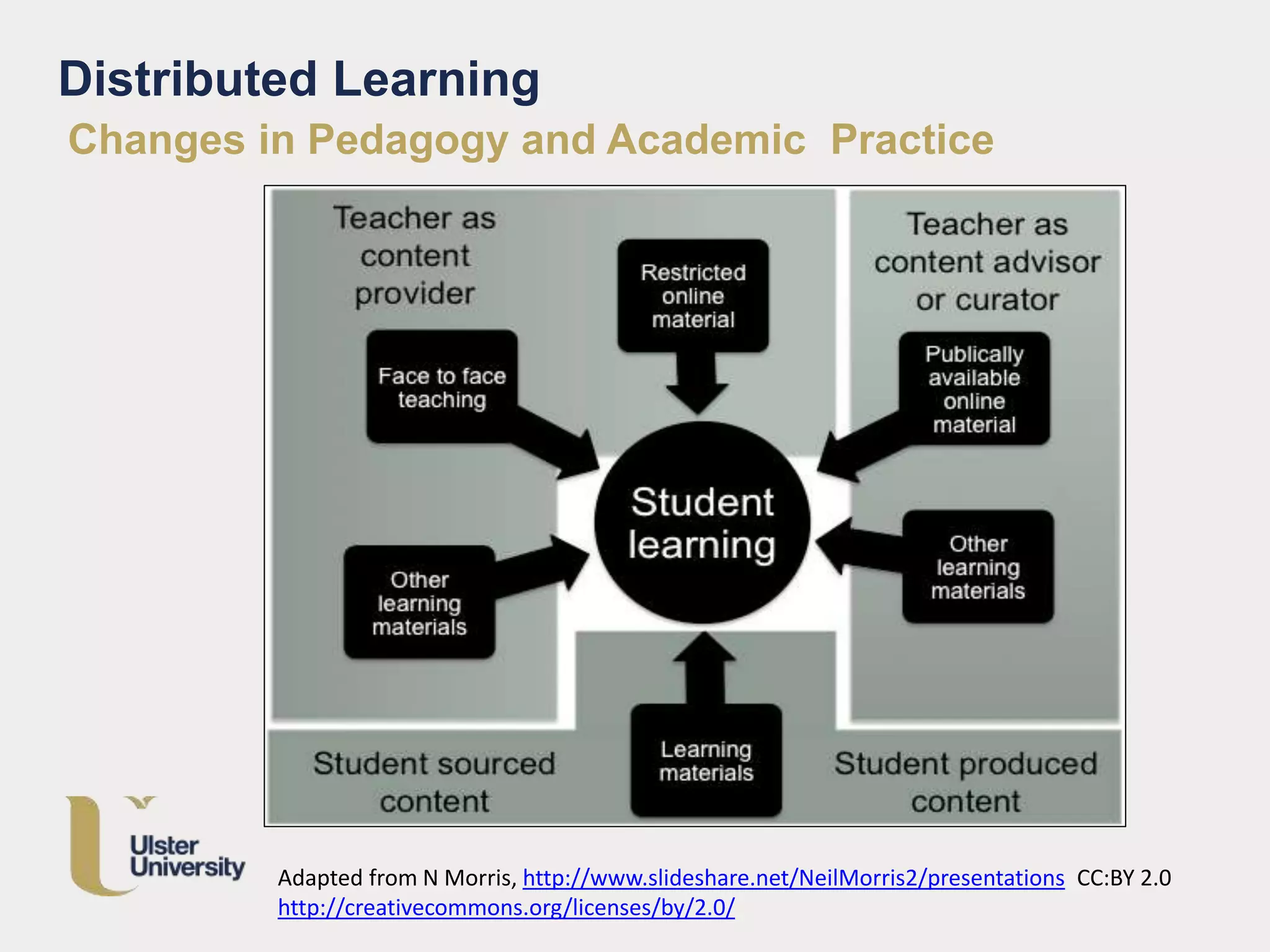 Distributed Learning
Changes in Pedagogy and Academic Practice
Adapted from N Morris, http://www.slideshare.net/NeilMorris2/presentations CC:BY 2.0
http://creativecommons.org/licenses/by/2.0/
 