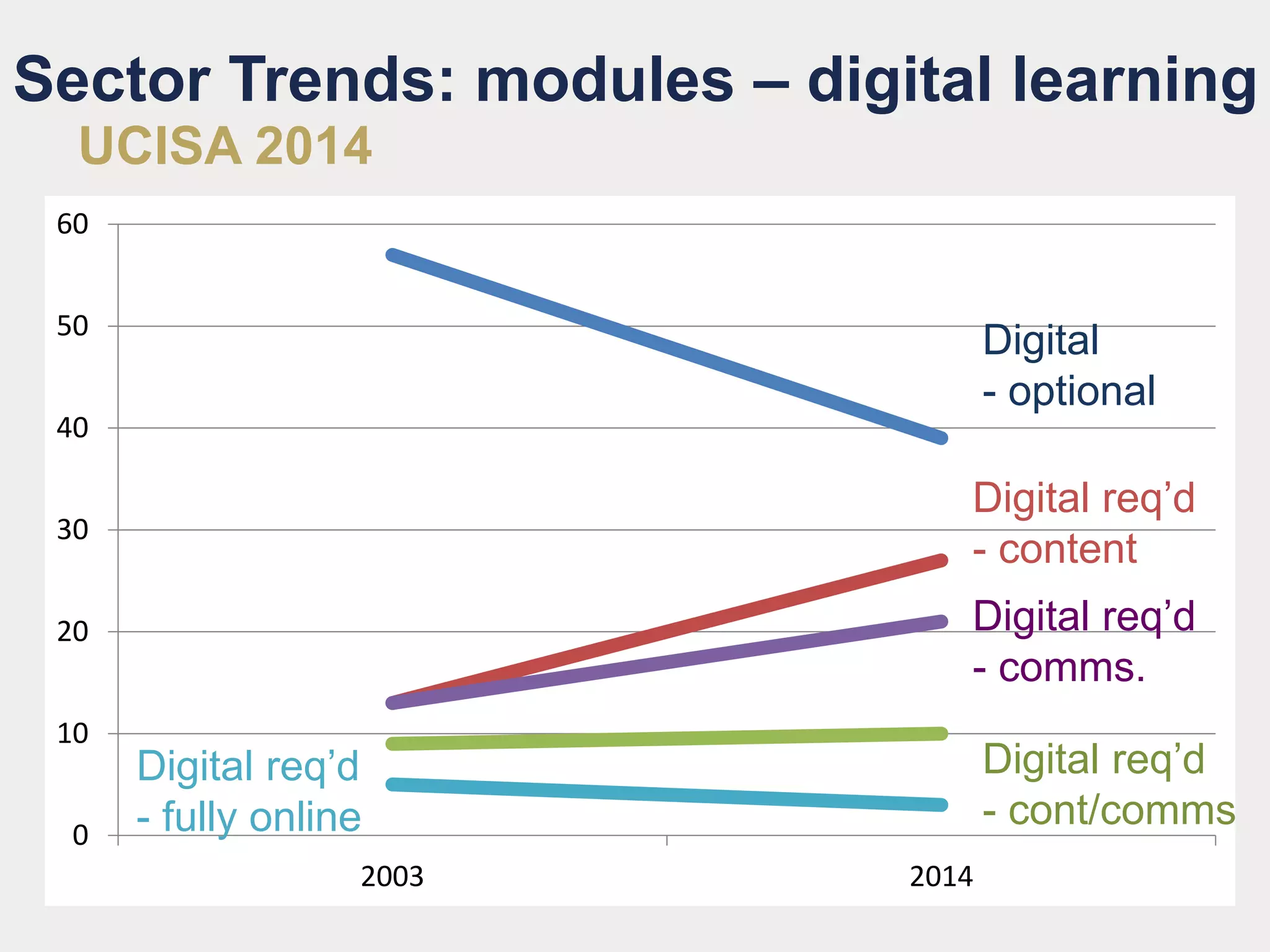 Sector Trends: modules – digital learning
0
10
20
30
40
50
60
2003 2014
Digital
- optional
Digital req’d
- content
Digital req’d
- comms.
Digital req’d
- cont/comms
Digital req’d
- fully online
UCISA 2014
 