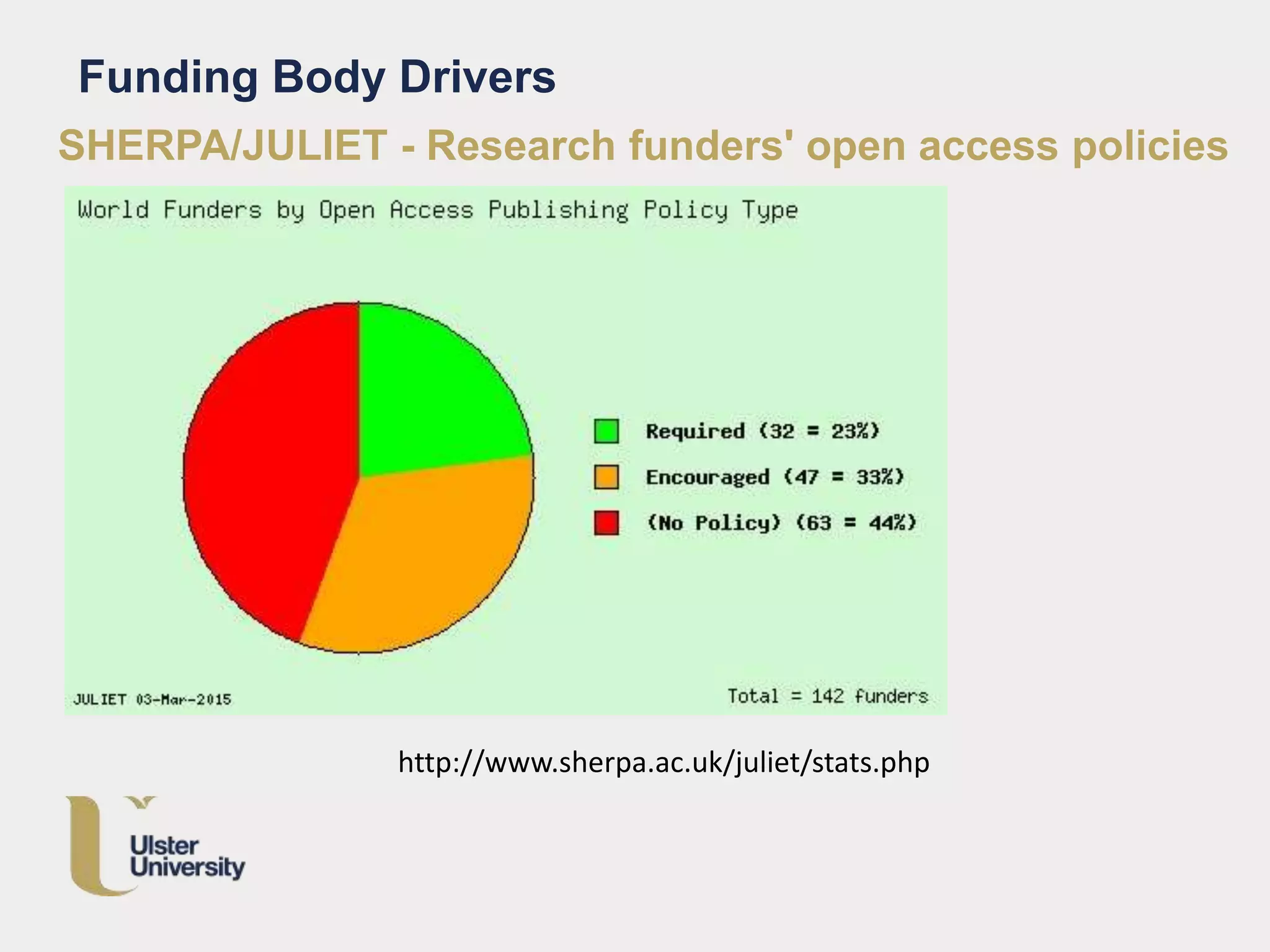 SHERPA/JULIET - Research funders' open access policies
http://www.sherpa.ac.uk/juliet/stats.php
Funding Body Drivers
 