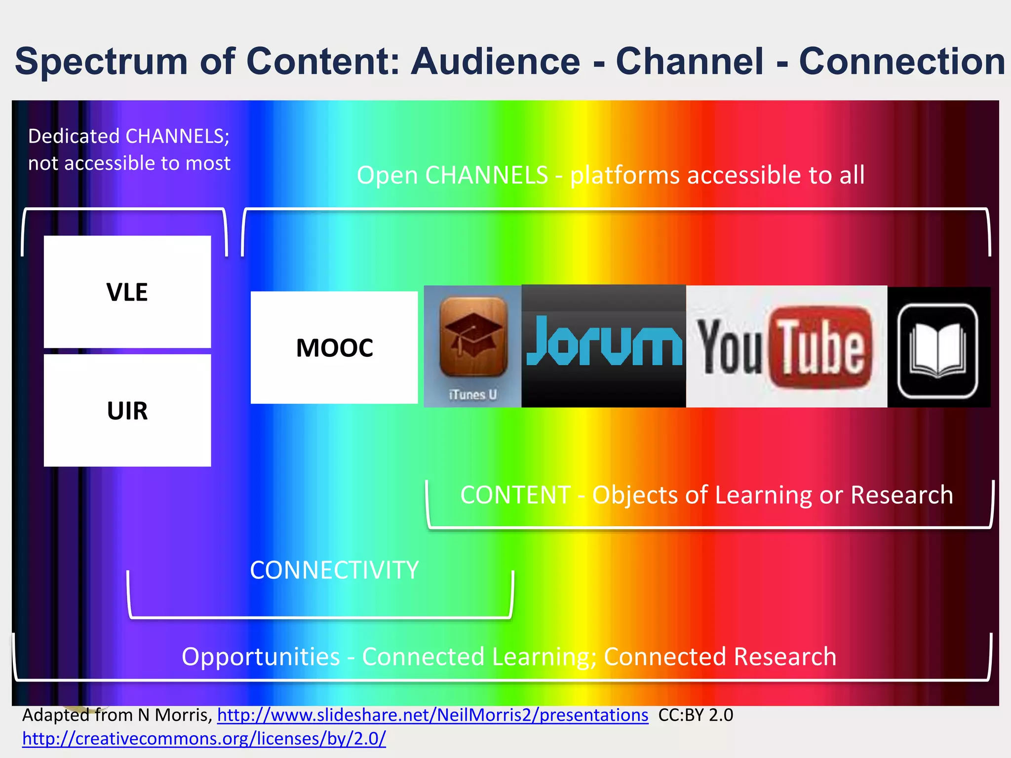 Spectrum of Content: Audience - Channel - Connection
Dedicated CHANNELS;
not accessible to most
Open CHANNELS - platforms accessible to all
CONNECTIVITY
CONTENT - Objects of Learning or Research
Opportunities - Connected Learning; Connected Research
VLE
MOOC
UIR
Adapted from N Morris, http://www.slideshare.net/NeilMorris2/presentations CC:BY 2.0
http://creativecommons.org/licenses/by/2.0/
 