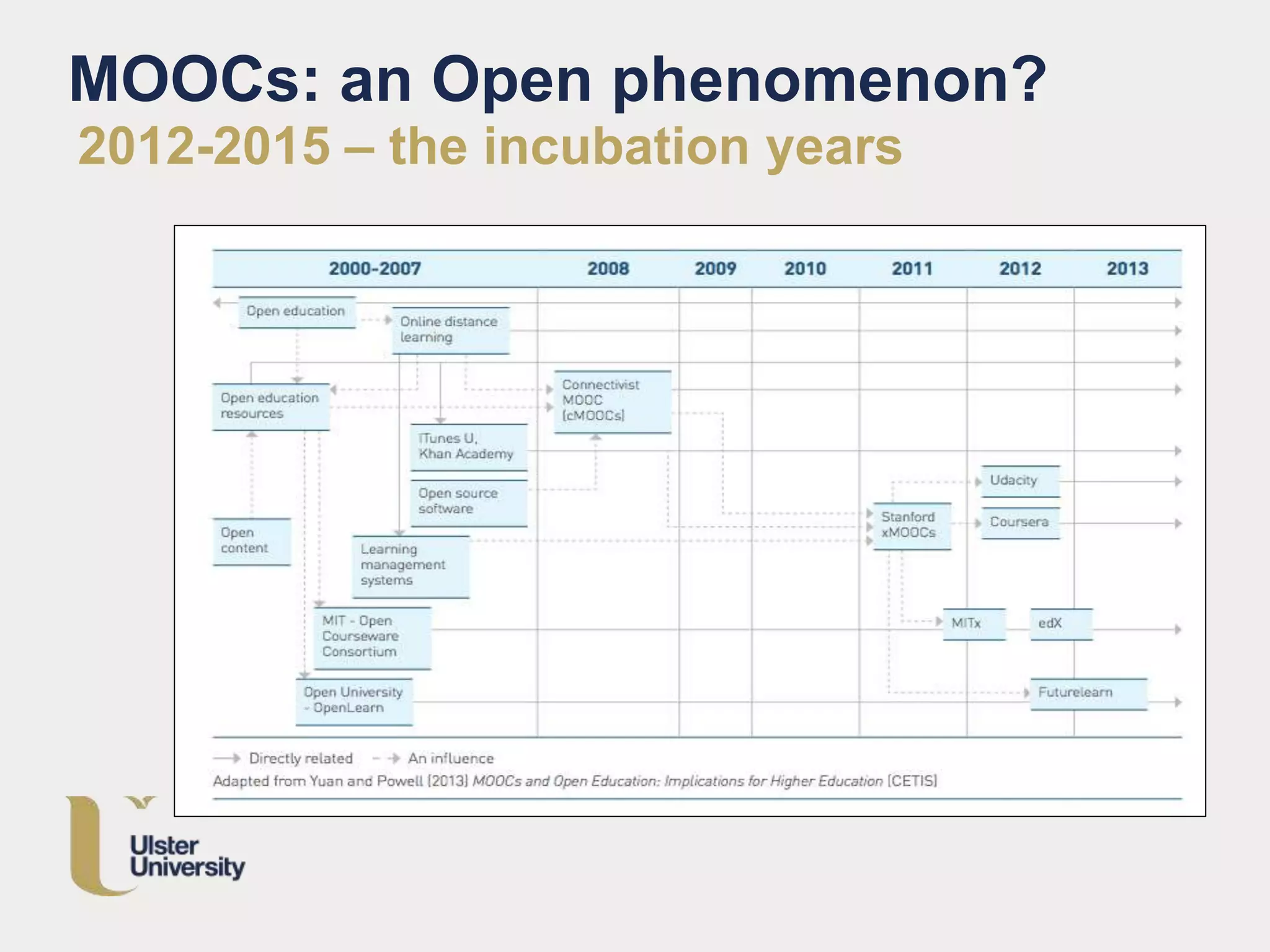 MOOCs: an Open phenomenon?
2012-2015 – the incubation years
 