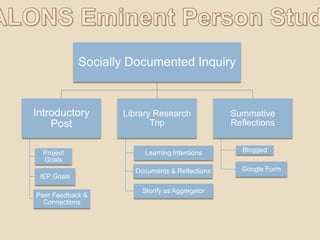 Socially Documented Inquiry

Introductory
Post
Project
Goals
IEP Goals
Peer Feedback &
Connections

Library Research
Trip

Learning Intentions
Documents & Reflections
Storify as Aggregator

Summative
Reflections
Blogged
Google Form

 