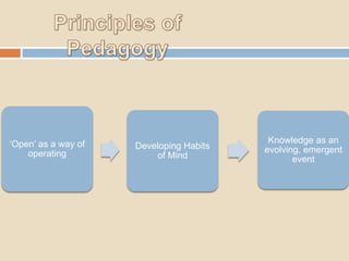 „Open‟ as a way of
operating

Developing Habits
of Mind

Knowledge as an
evolving, emergent
event

 