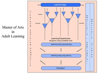 L
i
f
e
l
o
n
g
L
e
a
r
n
i
n
g
C
o
m
m
u
n
i
t
y
e
P
o
r
t
f
o
l
i
o
-
a
g
g
r
e
g
a
t
o
r
-
Orientation
1stand2ndCoreCourses
2ndand3rdCoreCourses
CAPSTONE
Learning Experiences
designed using available tools
e
P
o
r
t
f
o
l
i
o
-
d
i
s
p
l
a
y
Master of Arts
in
Adult Learning
 