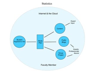 Student
Registered or Not Study
Plan
Content
Public
Blogs
Group
Project
Internet & the Cloud
Expert
Input
Guests:
Professionals
Alumni
Faculty Member
Statistics
 