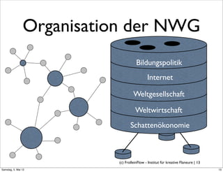 Organisation der NWG
                                     Bildungspolitik
                                            Internet

                                   Weltgesellschaft

                                    Weltwirtschaft
                                 Schattenökonomie



                          (c) FrolleinFlow - Institut für kreative Flaneure | 13
Samstag, 5. Mai 12
 