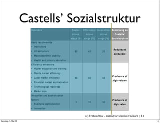 Castells’ Sozialstruktur




                                  (c) FrolleinFlow - Institut für kreative Flaneure | 14
Samstag, 5. Mai 12
 
