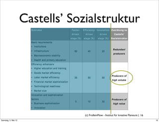 Castells’ Sozialstruktur




                                  (c) FrolleinFlow - Institut für kreative Flaneure | 16
Samstag, 5. Mai 12
 