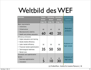 Weltbild des WEF

                           60 40             20



                           35   50           50


                            5   10           30
                                (c) FrolleinFlow - Institut für kreative Flaneure | 18
Samstag, 5. Mai 12
 