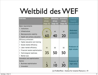 Weltbild des WEF

                           60 40             20



                           35   50           50


                            5   10           30
                                (c) FrolleinFlow - Institut für kreative Flaneure | 19
Samstag, 5. Mai 12
 
