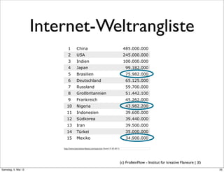 Internet-Weltrangliste
                             1         China                                                 485.000.000
                             2         USA                                                   245.000.000
                             3         Indien                                                100.000.000
                             4         Japan                                                  99.182.000
                             5         Brasilien                                              75.982.000
                             6         Deutschland                                            65.125.000
                             7         Russland                                               59.700.000
                             8         Großbritannien                                         51.442.100
                             9         Frankreich                                             45.262.000
                            10         Nigeria                                                43.982.200
                            11         Indonesien                                             39.600.000
                            12         Südkorea                                               39.440.000
                            13         Iran                                                   39.500.000
                            14         Türkei                                                 35.000.000
                            15         Mexiko                                                 34.900.000

                         http://www.internetworldstats.com/stats.htm (Stand: 31.03.2011)




                                                                                           (c) FrolleinFlow - Institut für kreative Flaneure | 35
Samstag, 5. Mai 12
 