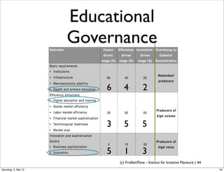 Educational
                     Governance

                         6     4            2


                         3     5           5

                         5     1           3
                             (c) FrolleinFlow - Institut für kreative Flaneure | 44
Samstag, 5. Mai 12
 