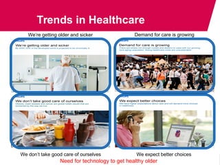 Trends in Healthcare
We’re getting older and sicker Demand for care is growing
We don’t take good care of ourselves We expect better choices
Need for technology to get healthy older
 