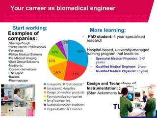 Your carreer as biomedical engineer
/ Biomedische Technologie
A master (B)ME at the TU/e provides you skills and knowledge for an
excellent position in a still growing jobmarket in Health & Technology
Start working:
Examples of
companies:
•Shering-Plough
•Yacht Interim Professionals
•Fortimedix
•Philips Medical Systems
•Pie Medical Imaging
•Shell Global Solutions
•Medtronic
•Occam International
•TNO-sport
•Bavaria
•Pharmascope
• PhD student: 4 year specialised
research
• Hospital-based, university-managed
training program that leads to:
– Specialist Medical Physicist: (2+2
years)
– Qualified Medical Engineer: 2 year
– Qualified Medical Physicist: (2 year)
• Design and Technology of
Instrumentation: 2 year training
(Stan Ackermans Institute).
More learning:
 