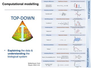 Computational modelling
• Explaining the data &
understanding the
biological system
49
Wolkenhauer, Front
Physiol. 2014; 5:21.
TOP-DOWN
 