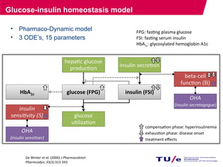 Glucose-insulin homeostasis model
• Pharmaco-Dynamic model
• 3 ODE’s, 15 parameters
57
De Winter et al. (2006) J Pharmacokinet
Pharmcodyn, 33(3):313-343
FPG: fasting plasma glucose
FSI: fasting serum insulin
HbA1c: glycosylated hemoglobin A1c
 