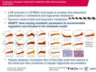 Progressive changes in lipoprotein metabolism after pharmacological
intervention
• LXR activation in C57Bl/6J mice leads to complex time-dependent
perturbations in cholesterol and triglyceride metabolism
• Dynamic model of lipid and lipoprotein metabolism
• ADAPT: time-varying metabolic parameters to accommodate
regulation not included in the metabolic model
• Hepatic steatosis: Increased influx of free fatty acids from plasma is
the initial and main contributor to hepatic triglyceride accumulation
61
Tiemann et al., PLOS Comput
Biol 2013 9(8):e1003166
Hijmans et al. (2015) FASEB J.
29(4):1153-64
Model: the
darker the
more likely
 