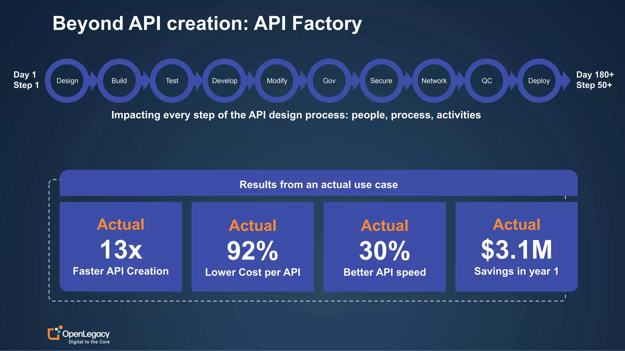 11
Beyond API creation: API Factory
Impacting every step of the API design process: people, process, activities
Day 1
Step 1
Day 180+
Step 50+
Design Build Test Develop Modify Gov Secure Network QC Deploy
Actual
13x
Faster API Creation
Actual
92%
Lower Cost per API
Actual
30%
Better API speed
Actual
$3.1M
Savings in year 1
Results from an actual use case
 