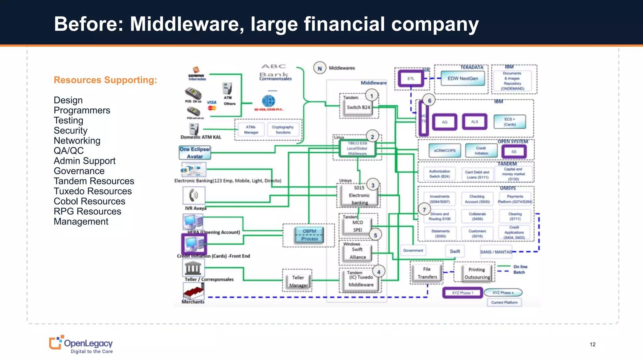 1212
Before: Middleware, large financial company
Resources Supporting:
Design
Programmers
Testing
Security
Networking
QA/QC
Admin Support
Governance
Tandem Resources
Tuxedo Resources
Cobol Resources
RPG Resources
Management………
 