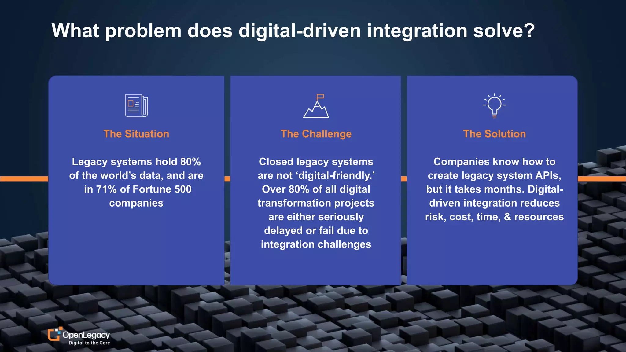 6
What problem does digital-driven integration solve?
Legacy systems hold 80%
of the world’s data, and are
in 71% of Fortune 500
companies
Companies know how to
create legacy system APIs,
but it takes months. Digital-
driven integration reduces
risk, cost, time, & resources
Closed legacy systems
are not ‘digital-friendly.’
Over 80% of all digital
transformation projects
are either seriously
delayed or fail due to
integration challenges
The Situation The Challenge The Solution
 
