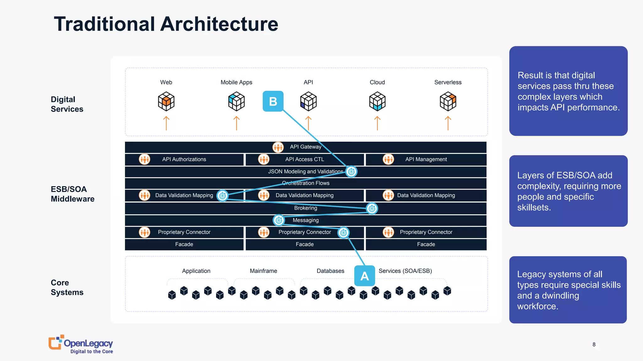 8
Traditional Architecture
8
Result is that digital
services pass thru these
complex layers which
impacts API performance.
Layers of ESB/SOA add
complexity, requiring more
people and specific
skillsets.
Legacy systems of all
types require special skills
and a dwindling
workforce.
Application Mainframe Databases Services (SOA/ESB)
Web Mobile Apps API Cloud Serverless
Messaging
Orchestration Flows
Brokering
Data Validation Mapping Data Validation Mapping Data Validation Mapping
JSON Modeling and Validations
API Authorizations API Access CTL API Management
API Gateway
Proprietary Connector Proprietary Connector Proprietary Connector
Facade Facade Facade
Digital
Services
ESB/SOA
Middleware
Core
Systems
B
A
 