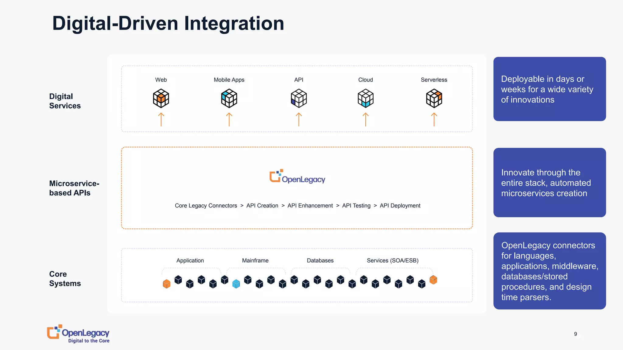 9
Digital-Driven Integration
Application Mainframe Databases Services (SOA/ESB)
Web API Cloud
Core Legacy Connectors > API Creation > API Enhancement > API Testing > API Deployment
Mobile Apps Serverless
9
Deployable in days or
weeks for a wide variety
of innovations
Innovate through the
entire stack, automated
microservices creation
OpenLegacy connectors
for languages,
applications, middleware,
databases/stored
procedures, and design
time parsers.
Digital
Services
Microservice-
based APIs
Core
Systems
 